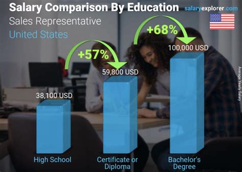 how are sales reps paid